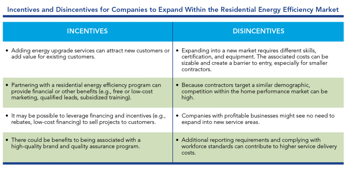 Incentives and Disincentives for Companies to Expand Within the Residential Energy Efficiency Market