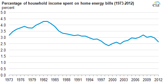 Line graph showing percentage of household income spent on home energy bills (1973 - 2012).