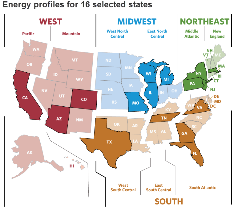 Energy profiles