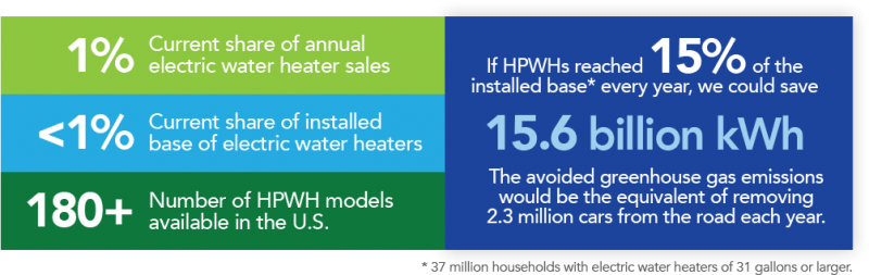 How it Works — Heat Pump Water Heaters (HPWHs)