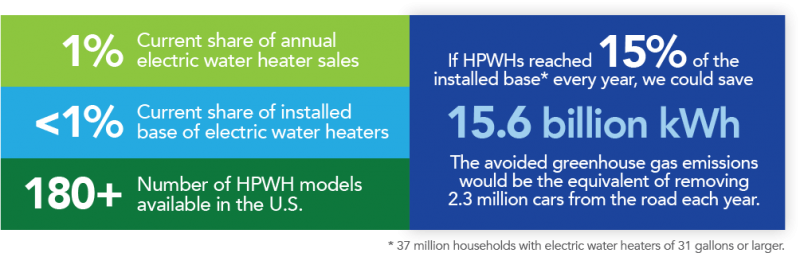 Commercial water heating market moves toward electrification