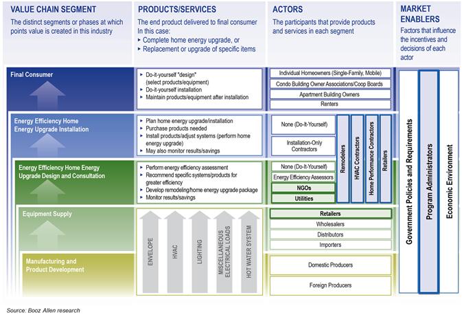 Residential energy efficiency value chain