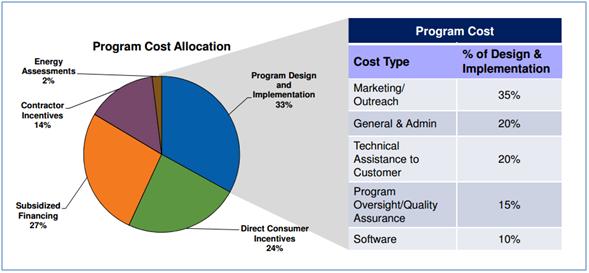 Cost allocation