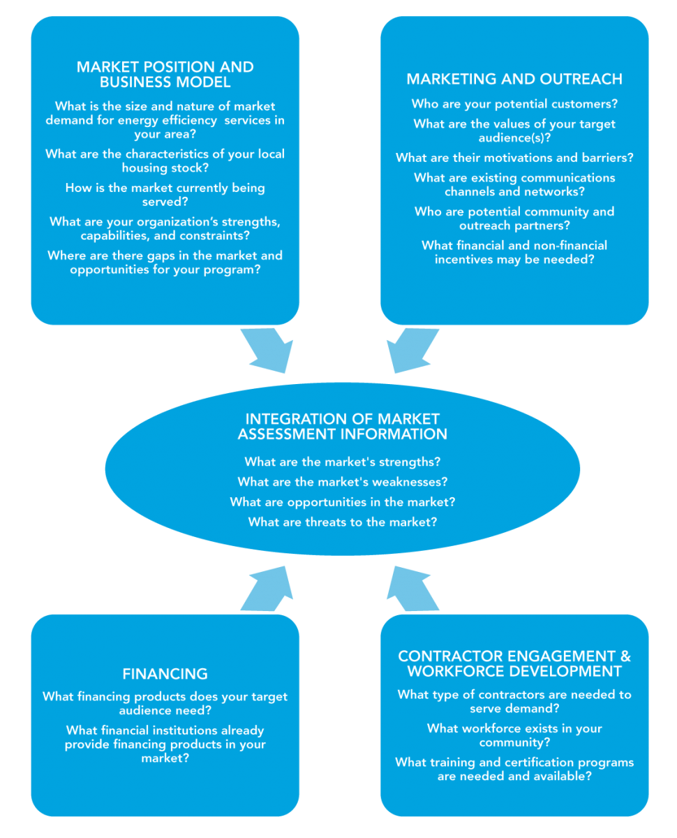 Illustration of key content of an integrated market assessment for program design