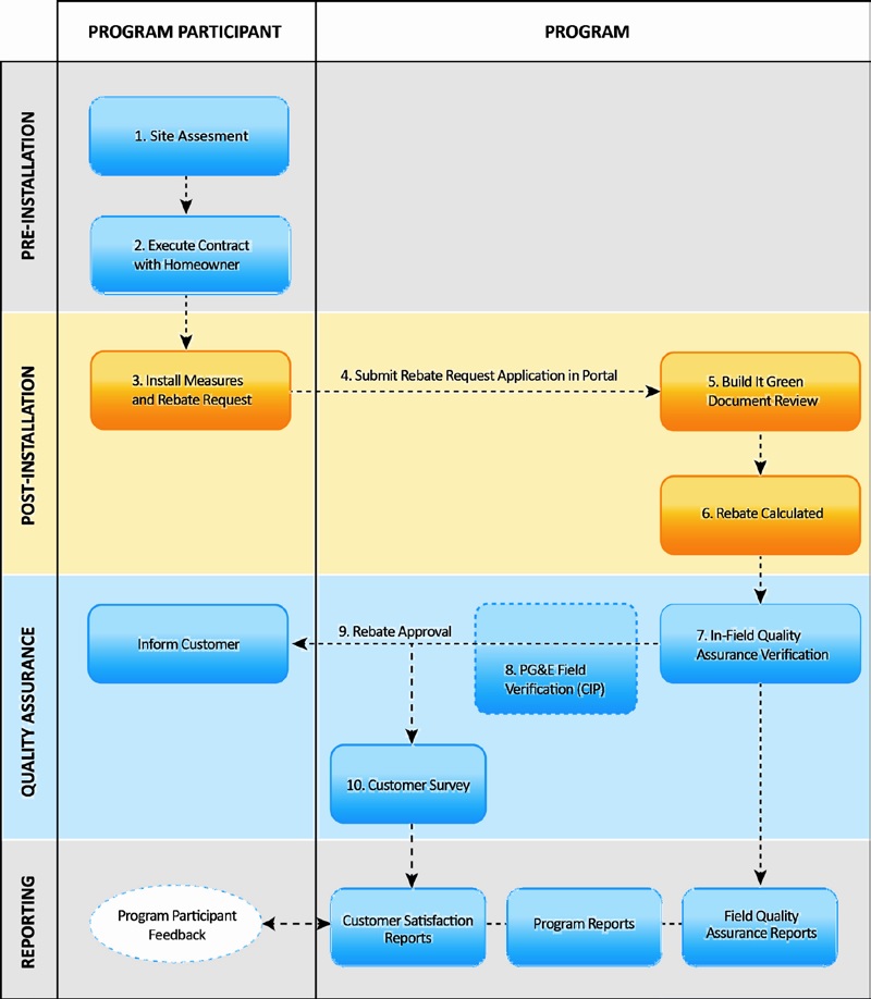 PG&E Energy Upgrade California Flow Chart