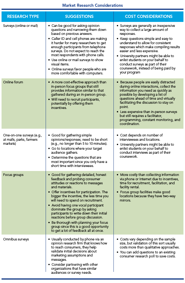 Market Research Considerations