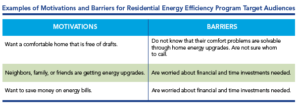 Examples of Motivations and Barriers for Residential Energy Efficiency Program Target Audiences