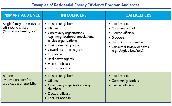 Examples of Residential Energy Efficiency Program Audiences