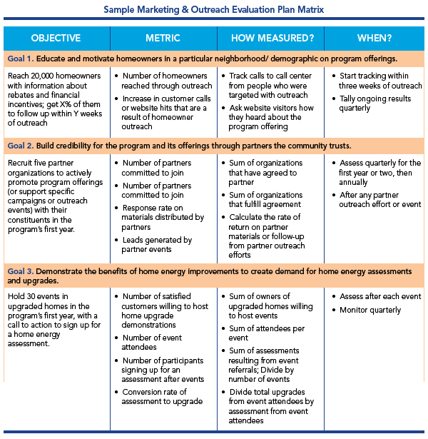 Sample Marketing & Outreach Evaluation Plan Matrix