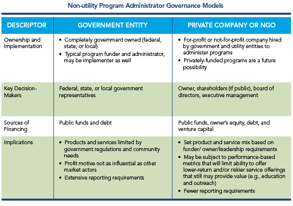 Non-utility Program Administrator Governance Models 