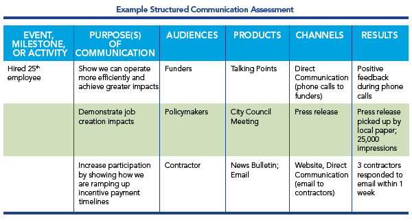 Example structured communication assessment