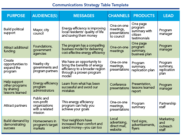 Program Design Customer Experience Communicate Impacts