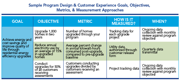 Sample goals, objectives and metrics