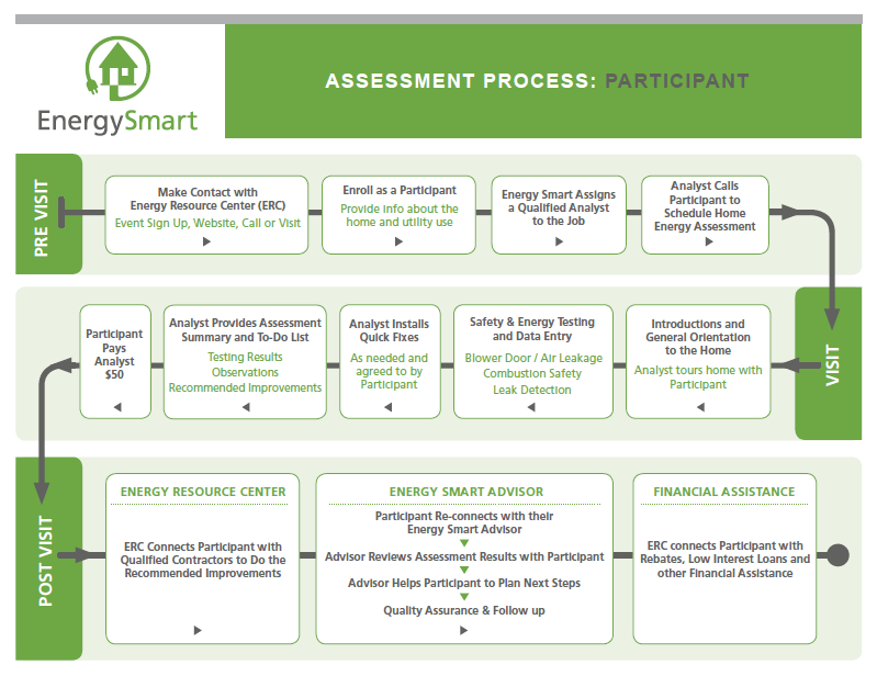 Energy Smart Flowchart—Assessment Process: Participant