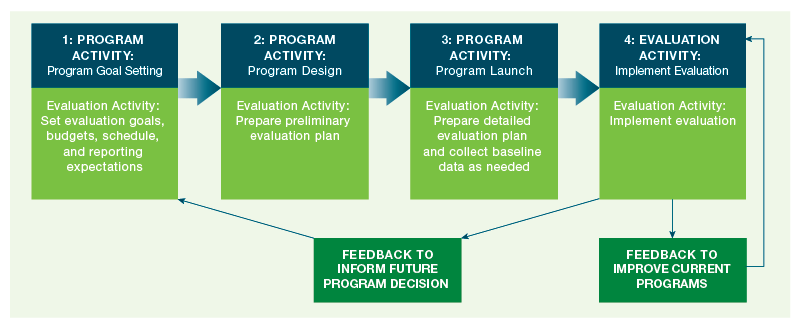 Program implementation cycle with high-level evaluation activities