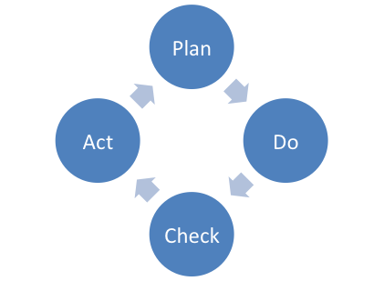 Cycle of continuous improvement