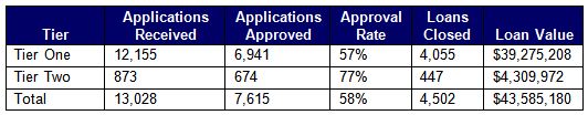 NYSERDA Green Jobs-Green New York Loan Results (Nov. 2010-Dec. 2013)