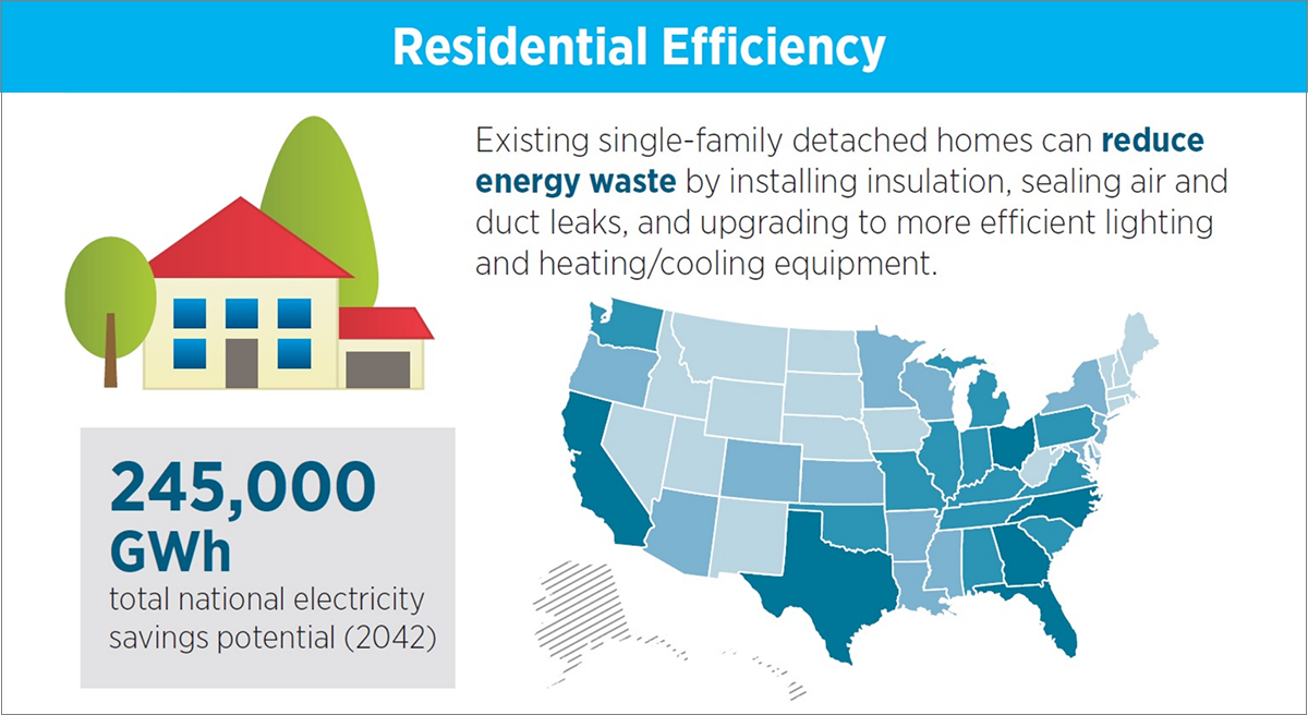 Residential Efficiency infographic