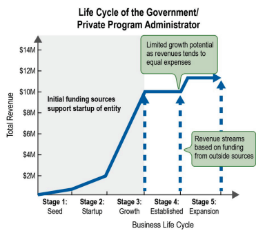 Life Cycle of the Government / Private Program Administrator