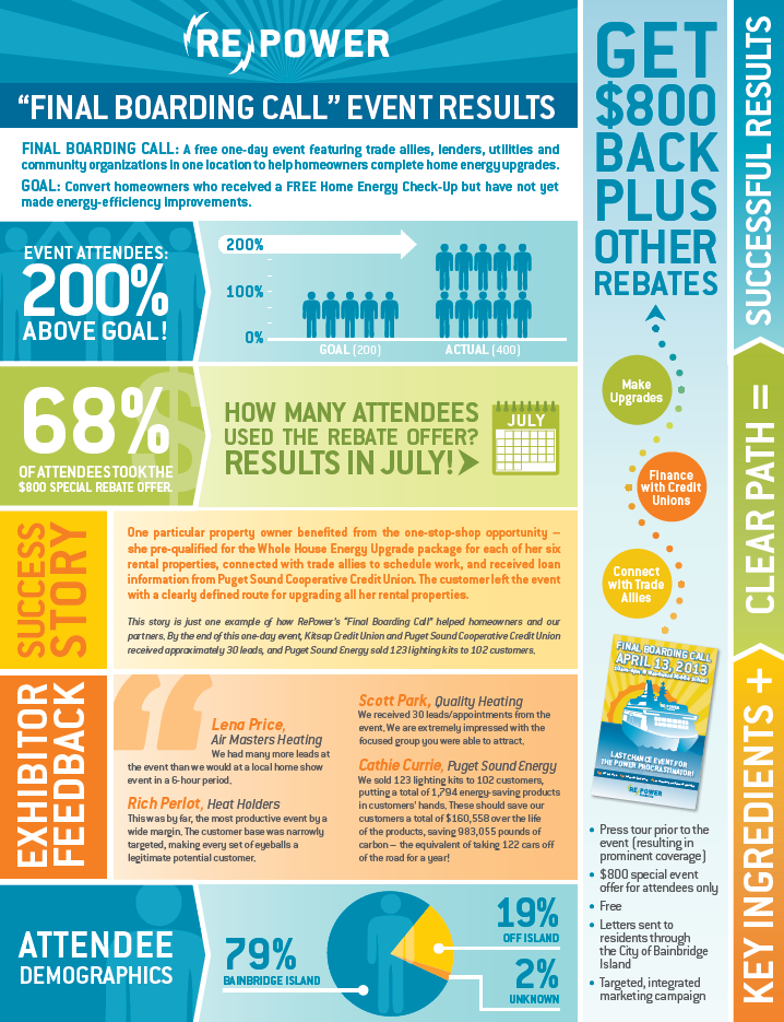 RePower Bainbridge and RePower Bremerton Infographic