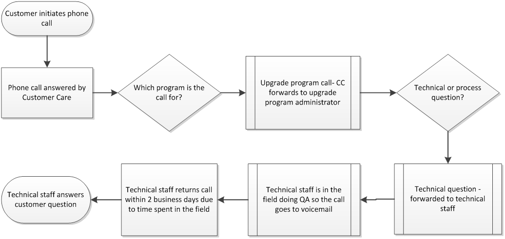 Illustration of Possible Workflow for Customer Phone Inquiry