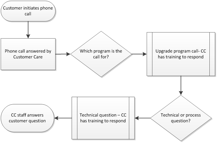 Illustration of Possible Workflow for Customer Phone Inquiry (Streamlined)